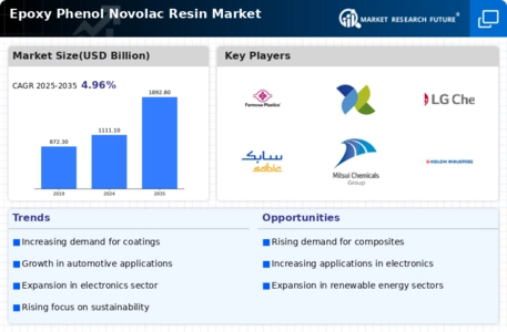 Epoxy Phenol Novolac Resin Market Infographic