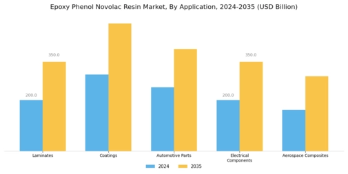Epoxy Phenol Novolac Resin Market Segment Image 0