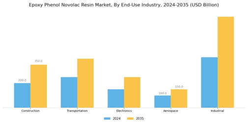 Epoxy Phenol Novolac Resin Market Segment Image 1