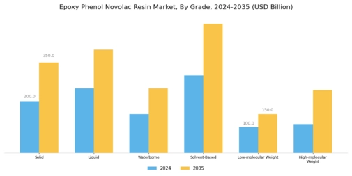 Epoxy Phenol Novolac Resin Market Segment Image 2