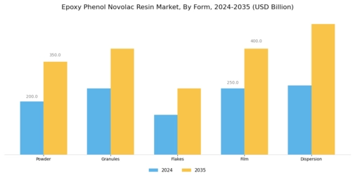 Epoxy Phenol Novolac Resin Market Segment Image 3