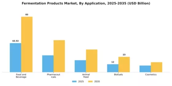 Fermentation Products Market Segment Image 0