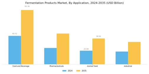 Fermentation Products Market Segment Image 1