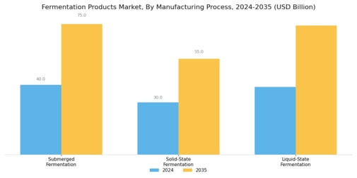 Fermentation Products Market Segment Image 3