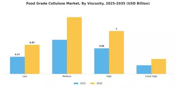 Food Grade Cellulose Market Segment Image 2