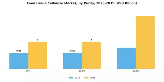 Food Grade Cellulose Market Segment Image 3