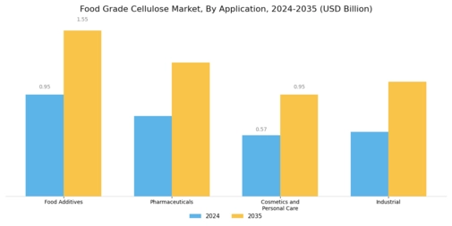 Food Grade Cellulose Market Segment Image 1