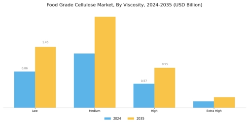 Food Grade Cellulose Market Segment Image 2