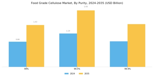Food Grade Cellulose Market Segment Image 3