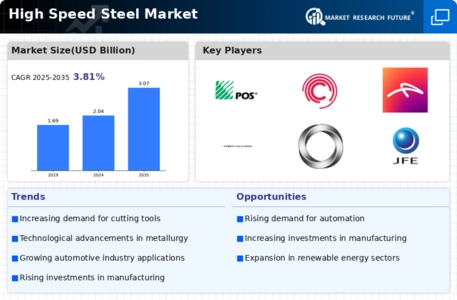 High Speed Steel Market Infographic