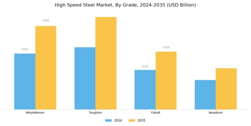 High Speed Steel Market Segment Image 0