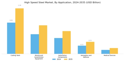 High Speed Steel Market Segment Image 1
