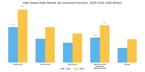 High Speed Steel Market Segment Image 2