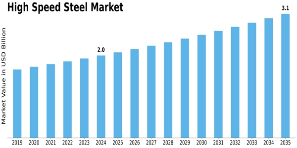 High Speed Steel Market Size
