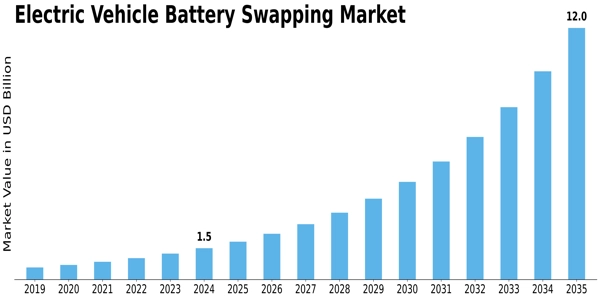 Electric Vehicle Battery Swapping Market Size