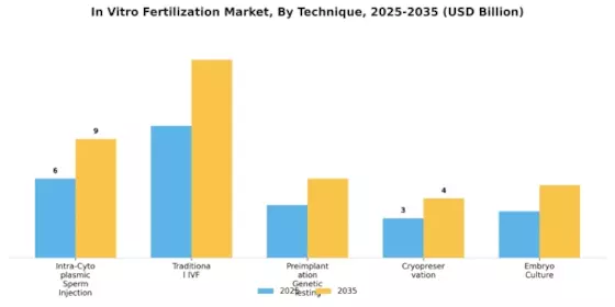 In Vitro Fertilization Market Segment Image 3