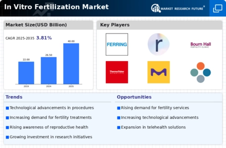 In Vitro Fertilization Market Infographic
