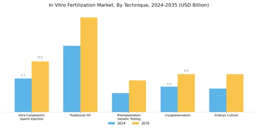 In Vitro Fertilization Market Segment Image 0
