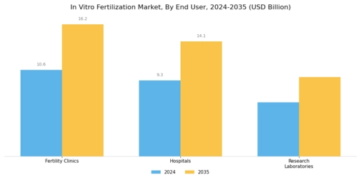 In Vitro Fertilization Market Segment Image 2