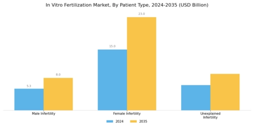 In Vitro Fertilization Market Segment Image 3