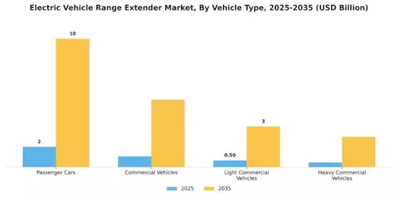 Electric Vehicle Range Extender Market Segment Image 1