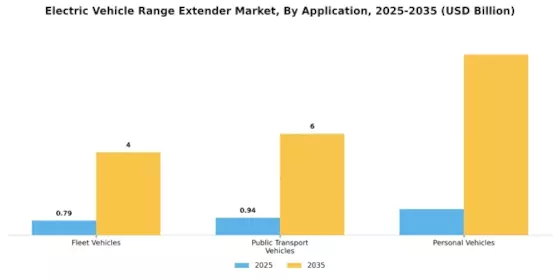 Electric Vehicle Range Extender Market Segment Image 2