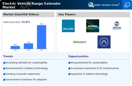 Electric Vehicle Range Extender Market Infographic