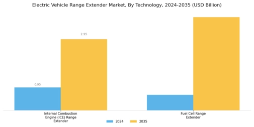 Electric Vehicle Range Extender Market Segment Image 0