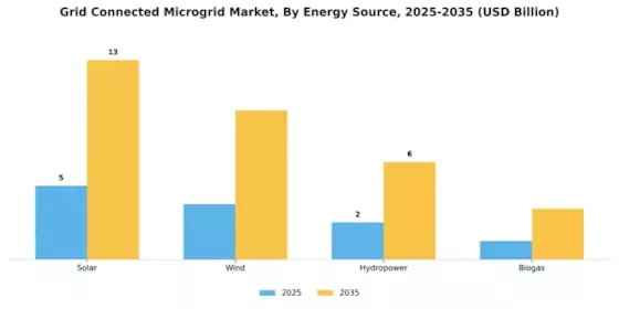 Grid Connected Microgrid Market Segment Image 0