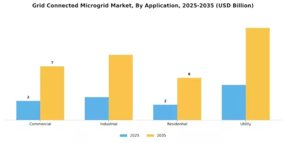 Grid Connected Microgrid Market Segment Image 2