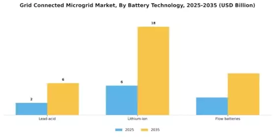 Grid Connected Microgrid Market Segment Image 3