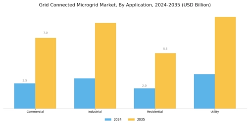 Grid Connected Microgrid Market Segment Image 2