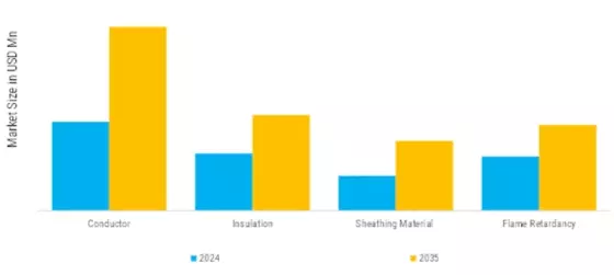 Low Voltage Power and Control Cable Market Segment Image 3