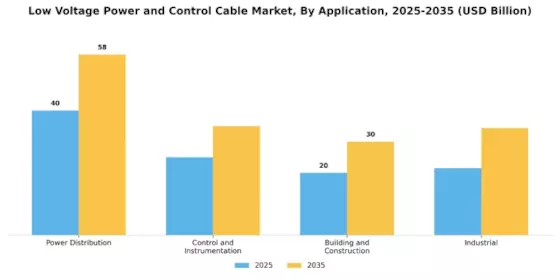 Low Voltage Power Control Cable Market Segment Image 2