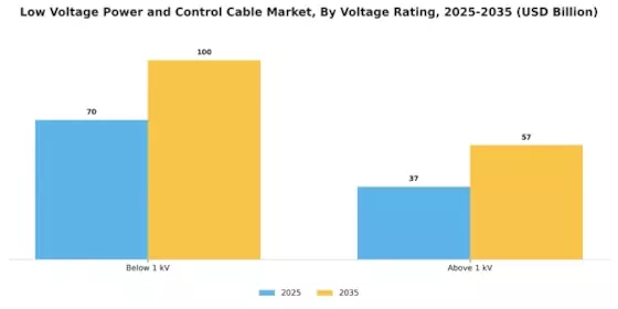 Low Voltage Power Control Cable Market Segment Image 3
