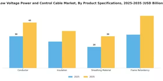 Low Voltage Power Control Cable Market Segment Image 4
