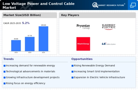 Low Voltage Power Control Cable Market Infographic