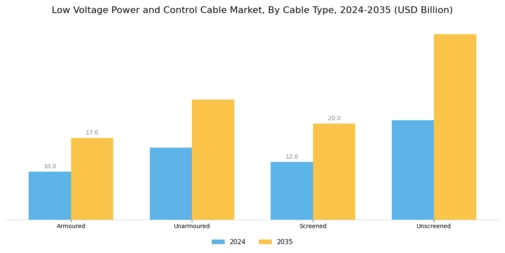 Low Voltage Power Control Cable Market Segment Image 0