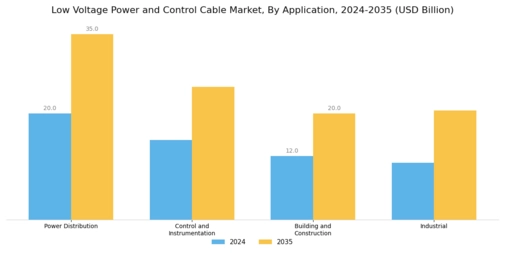 Low Voltage Power Control Cable Market Segment Image 2