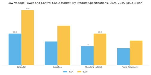 Low Voltage Power Control Cable Market Segment Image 4