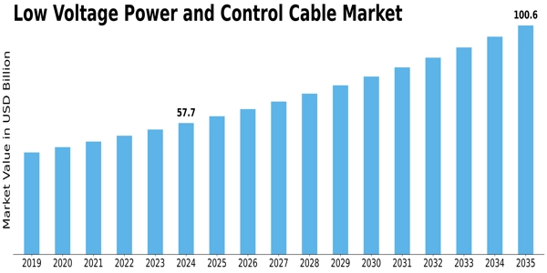 Low Voltage Power Control Cable Market Size