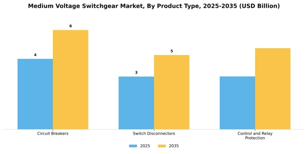 Medium Voltage Switchgear Market Segment Image 2