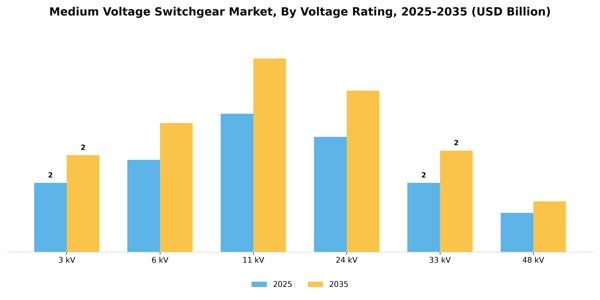 Medium Voltage Switchgear Market Segment Image 3