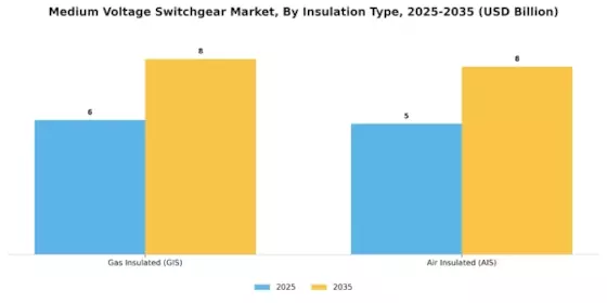 Medium Voltage Switchgear Market Segment Image 1
