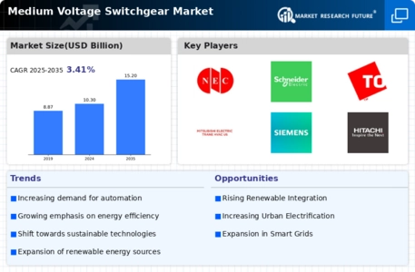 Medium Voltage Switchgear Market Infographic