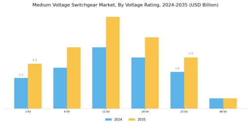 Medium Voltage Switchgear Market Segment Image 0