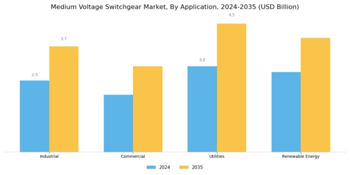 Medium Voltage Switchgear Market Segment Image 2
