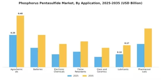 Phosphorus Pentasulfide Market Segment Image 0