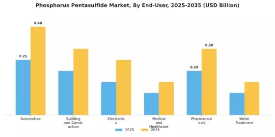 Phosphorus Pentasulfide Market Segment Image 1