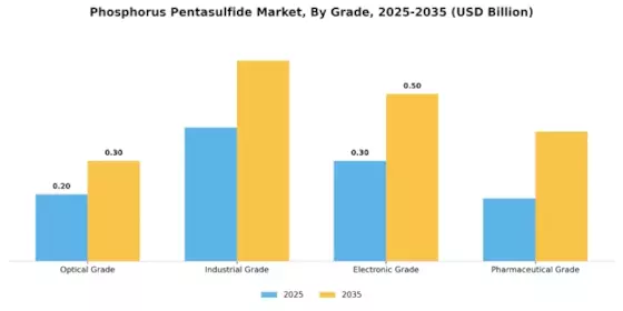 Phosphorus Pentasulfide Market Segment Image 2